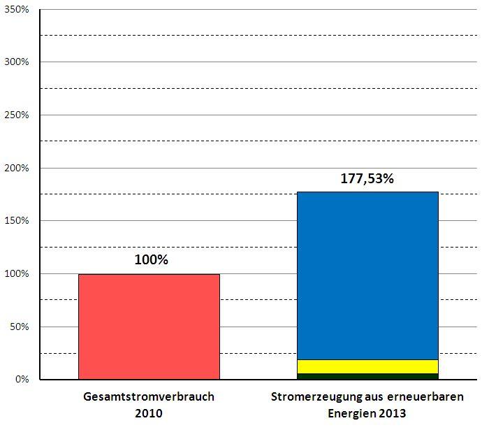 Der Regenerativstromanteil im Landkreis lag Mitte 2014 bereits bei 177 % nachrichtlich: Wasserkraft Ø Bund 3,3 % seit 2010: Pilotprojekt Flussturbinen im Rhein bei St.