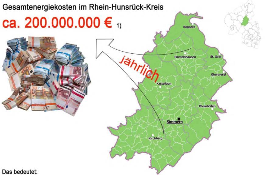 Das Ziel: wir wollen 290 Mio. Energieimporte in regionale Wertschöpfung umwandeln Gesamtausgaben für Energieimporte im Rhein-Hunsrück-Kreis ca.
