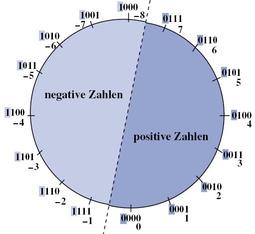 Addition von Dualzahlen, negative Zahlen Negative Zahlen werden üblicherweise durch ihren Betrag mit vorangestelltem Minuszeichen dargestellt.