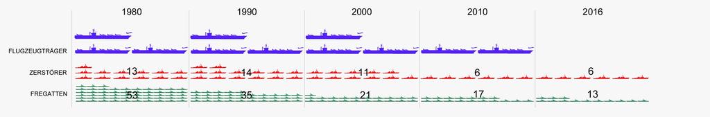 Dramatischer Rückgang: Budget und Flotte der britischen Marine haben sich in den vergangenen 30 Jahren mehr als halbiert (Quelle: Britisches Parlament).