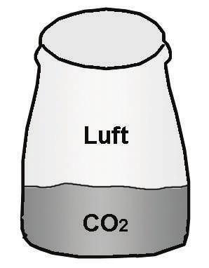 ERKLÄRUNG Im Glas befindet sich Kohlendioxid (CO2). Da es schwerer als die Luft ist, bleibt es im Glas unten, genauso wie Wasser im Glas bleiben würde.