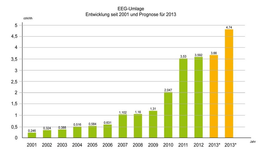 Wer zahlt die Energiewende?