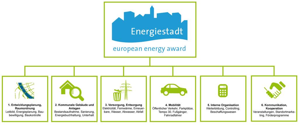 Die 2000-Watt-Gesellschaft ein leises Vorbild über das Projekt Energiestadt European Energy Award wird der Energiebedarf in den Gemeinden