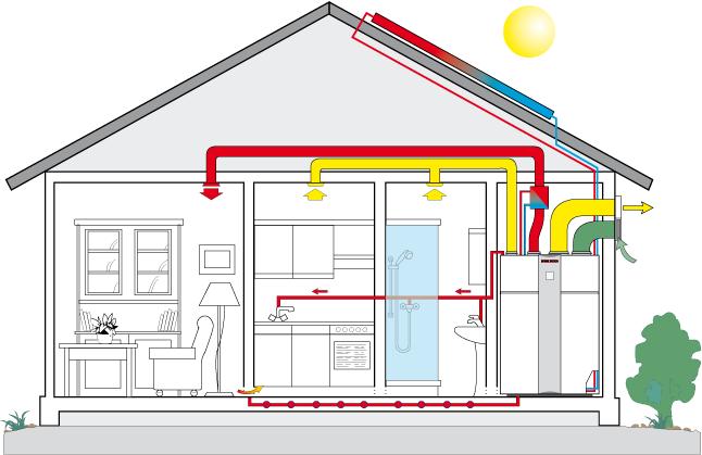 Wohnungslüftung mit intergrierter Wärmepumpe und Warmwasserbereitung: Dieses Gerät wurde speziell für Energiesparhäuser mit einem Wärmebedarf von bis zu 10kW entwickelt.