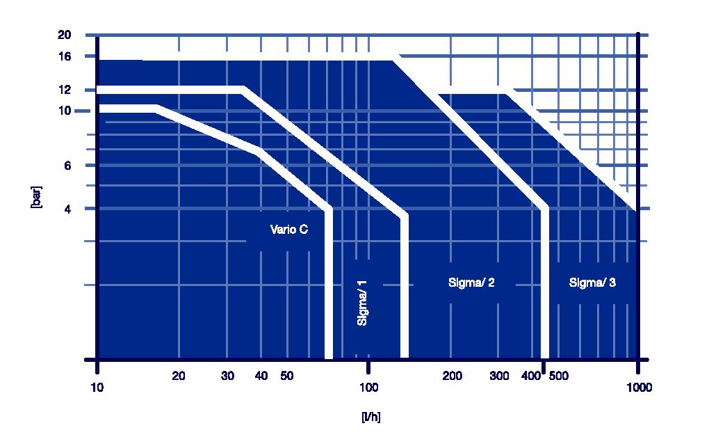 1.0 Übersicht Motordosierpumpen 1.0.1Produktkatalog 2018 1.0.1 Auswahlhilfe 1 pk_2_diagramm ProMinent bietet ein breites Programm an Dosierpumpen der Leistungsklassen bis 1.000 l/h.