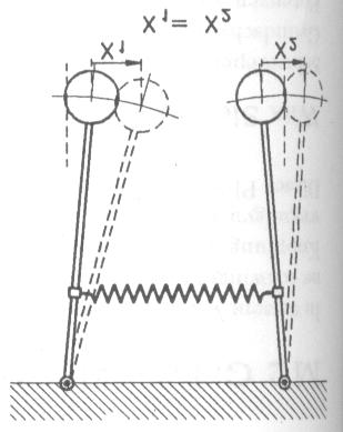 a) Gleichinnige Bewegung Bei einer eichinnigen Bewegung werden beide Pendel eich augelenkt, e it alo: Man kann ofort erkennen, daß in dieem Fall die Frequenz der Schwingung der gekoppelten Pendel