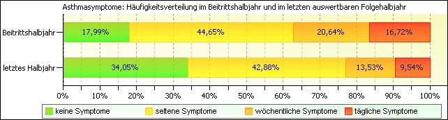 Asthmasymptomatik im letzten auswertbaren Halbjahr (2. Halbjahr 2012) Von 7.726 Versicherten lagen am 31.12.2012 Verlaufsdaten zur Asthmasymptomatik aus dem zweiten Halbjahr 2012 vor.