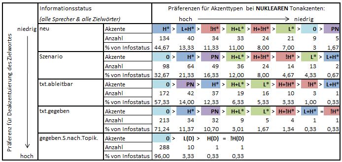 Einen ersten Eindruck der Ergebnisse vermittelt Tabelle 8. Sie zeigt, wie oft nukleare Akzenttypen, pränukleare und keine Akzente für die Zielwörter der verschiedenen Informationsstatus auftreten.