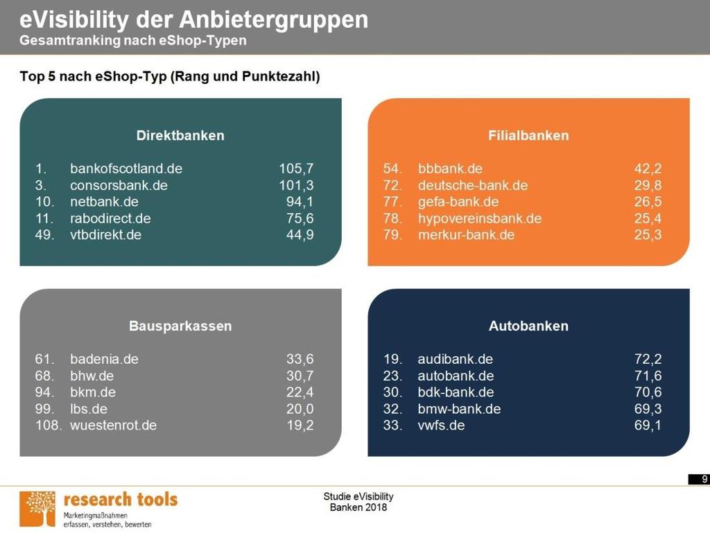 liegen in ihrer Anbietergruppe vorne?