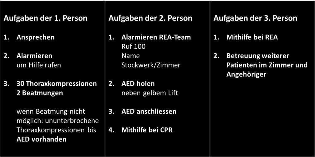 5 Aufgabenverteilung Grundsätze Selbstschutz hat immer Priorität Thoraxkomprimierender soll alle 2 min ausgewechselt werden.