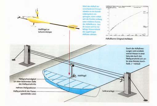 Oberflächenwasser und Feststoffe Datenerfassung Abflussmessung Flügelmessungen