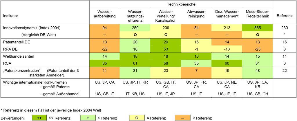 Deutsche Technologieanbieter