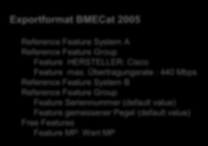Servicemanagementsystem (e) Zuordnung der Betriebsmerkmale Produktinstanzen (durch Seriennummer identifizierte Einzelgeräte) Exportformat BMECat 2005 Reference Feature System A Reference