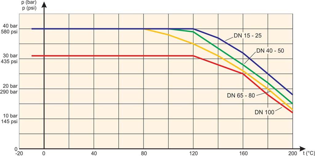 Druck-Temperatur Diagramme für DIN-Kugelhähne: Der Einsatzbereich wird durch das