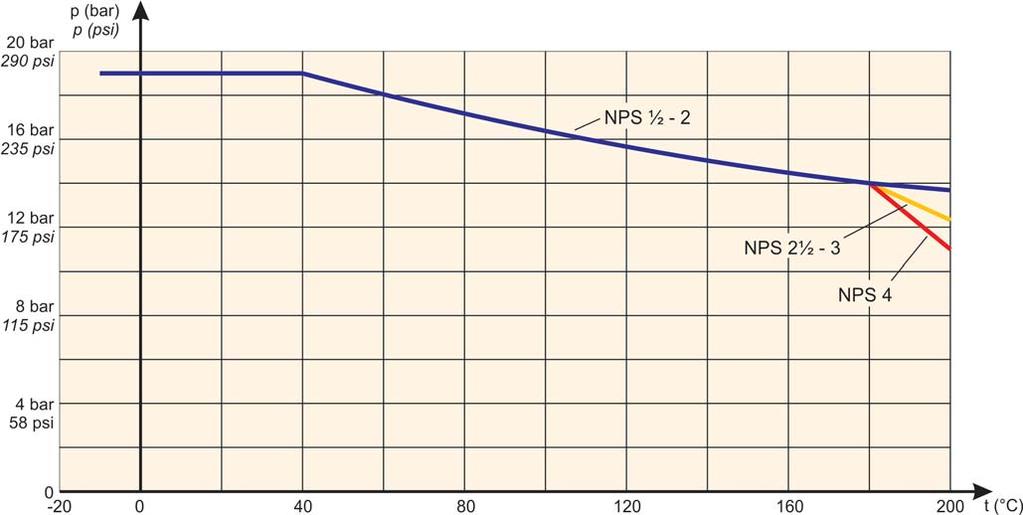 Druck-Temperatur Diagramme für ANSI-Kugelhähne: Der Einsatzbereich wird durch das