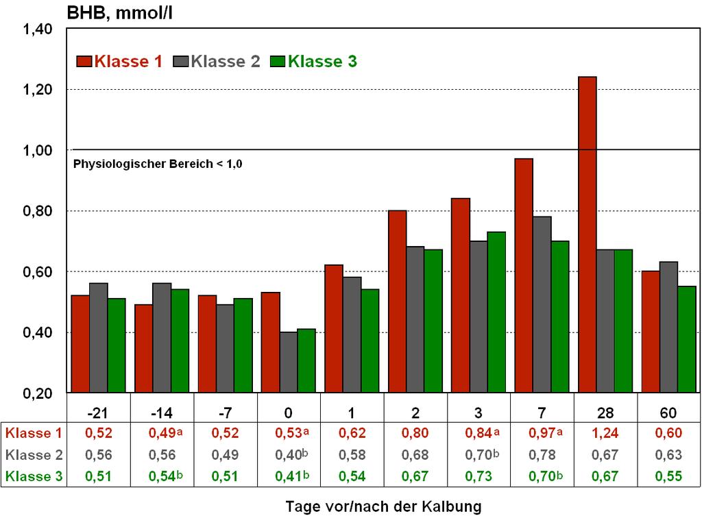 Mittlere Gehalte an Betahydroxybutyrat im Blut der Kühe in den Auswertungsklassen während der
