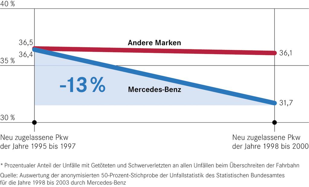 Bild 1: Rückgang der verursachten Auffahrunfälle bei Mercedes-Benz Pkw nach Einführung des Bremsassistenten als Teil der Serienausstattung