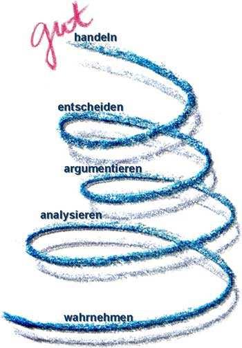 Ethische Fallanalyse Schwierigkeiten 1: selbständiger Durchgang durch gesamte Spirale gut... für Gesamtnutzen / FOLGEN?... für gelingendes Leben / EUDAIMONIA?... an sich / AUS PFLICHT /... wg.