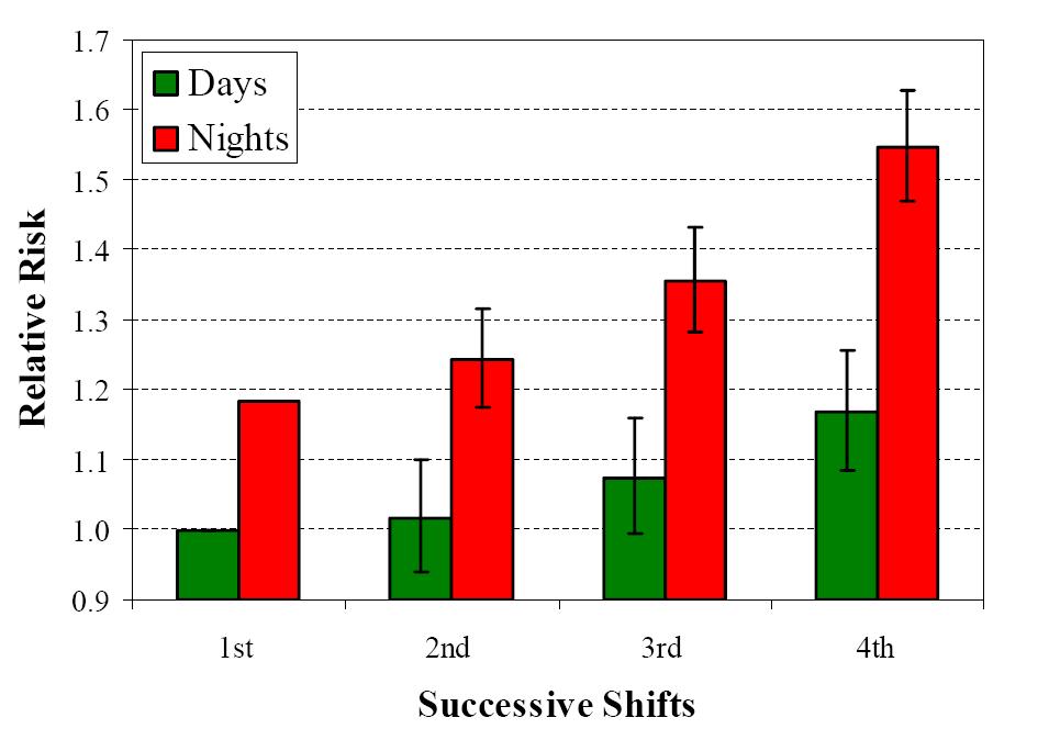Lage & Verteilung der Arbeitszeit und Risiko Tag Nacht Relatives Risiko