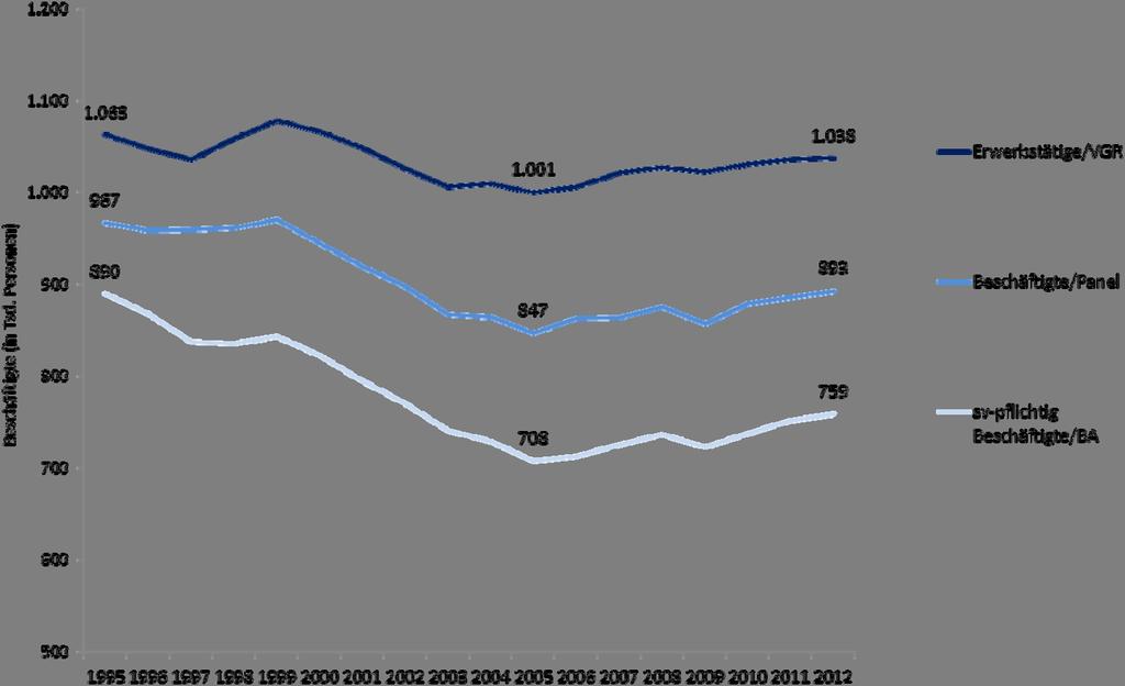 Abbildung 1: Beschäftigungsentwicklung in Thüringen 1995 bis 2012 Quelle: Arbeitskreis Erwerbstätigenrechnung des Bundes und der Länder, 3 Berechnungsstand: August 2012/Februar 2013, nächste