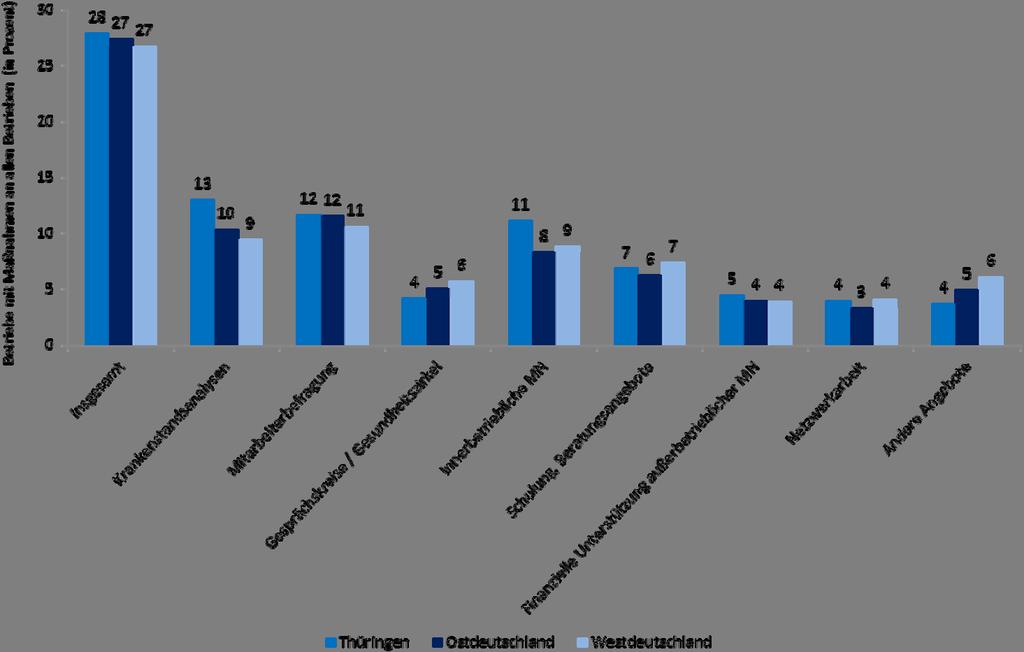Abbildung 17: Anteil der Betriebe mit Maßnahmen zum Schutz oder zur Förderung der Gesundheit der Beschäftigten an allen Betrieben in Thüringen, Ost- und Westdeutschland 2012 (Mehrfachnennungen