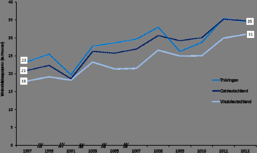 Abbildung 34: Weiterbildungsquoten in Thüringen, Ost- und Westdeutschland 1997 bis 2012 (Stand: jeweils 1. Halbjahr) Quelle: IAB-Betriebspanel, Wellen 1997 bis 2012.