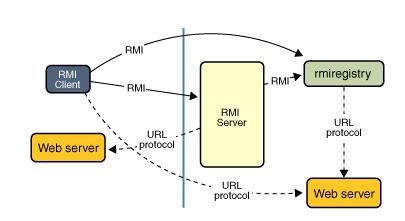 Architektur RMI Kommunikation Kommunikationsablauf: RMI-Registry Zur Durchführung eines entfernten Aufrufs wird eine Objektreferenz benötigt Die Referenz (URL) enthält den Namen des Rechners,