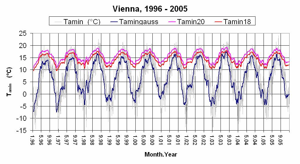 2: Temporal development of Tamin, Tamingauss, Tamin20 and Tamin18 in Vienna for the period