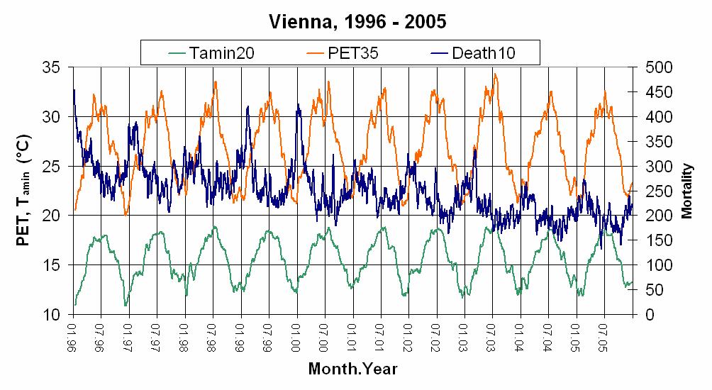 Fig. 3: Temporal development of PET14, Tamin and Mortality in Vienna for the period