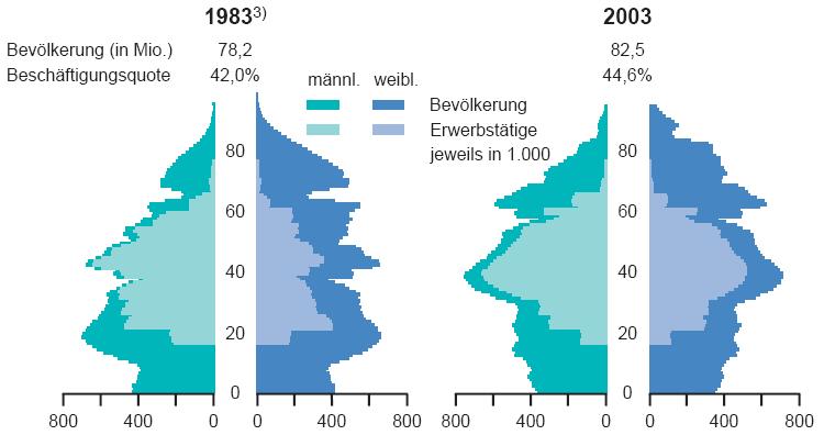 Abbildung 1: Bevölkerung Deutschlands und Beschäftigungsquoten, 1983 und 2003 Quelle: Rostocker Zentrum zur Erforschung des demografischen Wandels. www.zdwa.