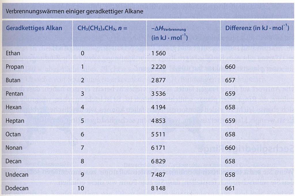 : Physikalische Eigenschaften der Cycloalkane Verbrennungswärmen repräsentativer n-alkane J.