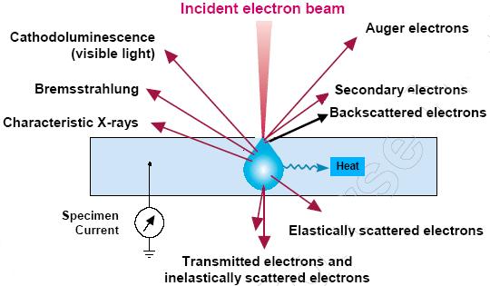 Auger- Electron- Spectroskopy (AES) General remarks AES based on excitaoon of electrons and their detecoon one of the most common used method for chemical analysis of surfaces ExcitaOon of