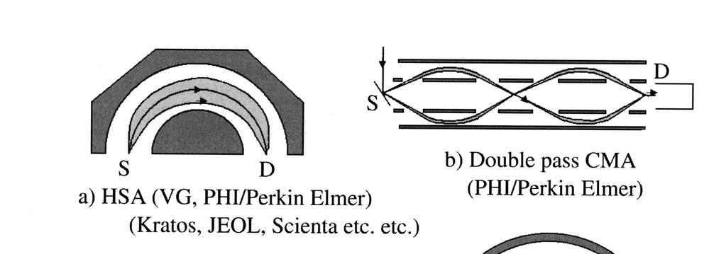 Electrone-detector: Double pass cylindrical mirror analyzer (DPCMA) Electrostatic hemispherical analyzer (HAS) Energy