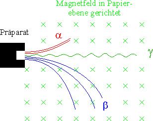 elektrisch geladene Teilchen erfahren in Magnetfeldern (und elektrischen Feldern) eine Kraftwirkung Strahlungsart Aufbau Schreibweise a-strahlung - schwere positive Teilchenstrahlung - 2-fach