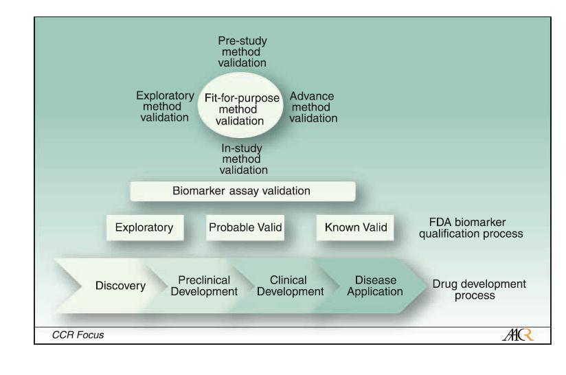 Biomarker - Entwicklung Identifikation Validierung des Assays Qualifikation für den klinischen Einsatz Wer interessiert sich für Biomarker?