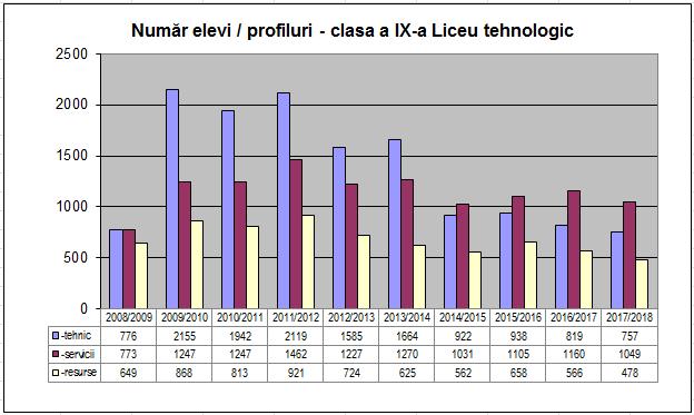 Datele sintetice privind structura şi evoluţia cifrelor de şcolarizare în ÎPT în perioada 2002-2017, sunt prezentate în Anexa 7.