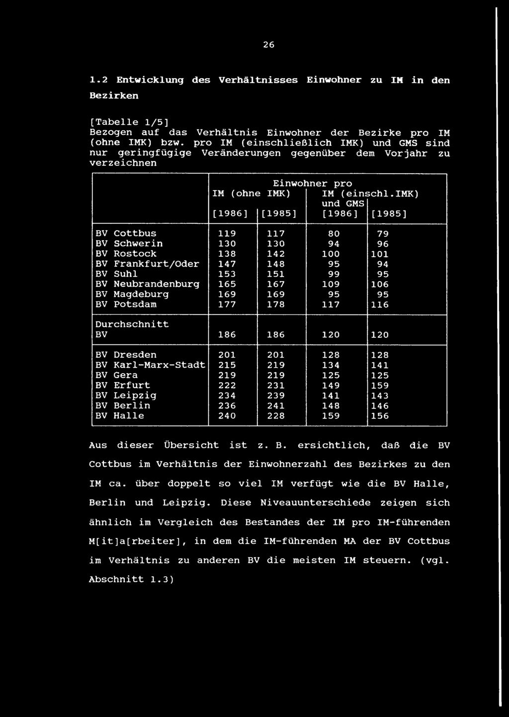 imk) und GMS [1986] [1985] [1986] [1985] BV Cottbus 119 117 80 79 BV Schwerin 130 130 94 96 BV Rostock 138 142 100 101 BV Frankfurt/Oder 147 148 95 94 BV Suhl BV Neubrandenburg BV Magdeburg BV