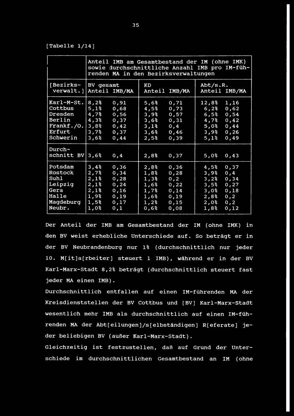 35 [Tabelle 1/14] Anteil IMB am Gesamtbestand der IM (ohne IMK) sowie durchschnittliche Anzahl IMB pro IM-führenden MA in den Bezirksverwaltungen [Bezirks BV gesamt KD Abt/ s.r. verwalt.