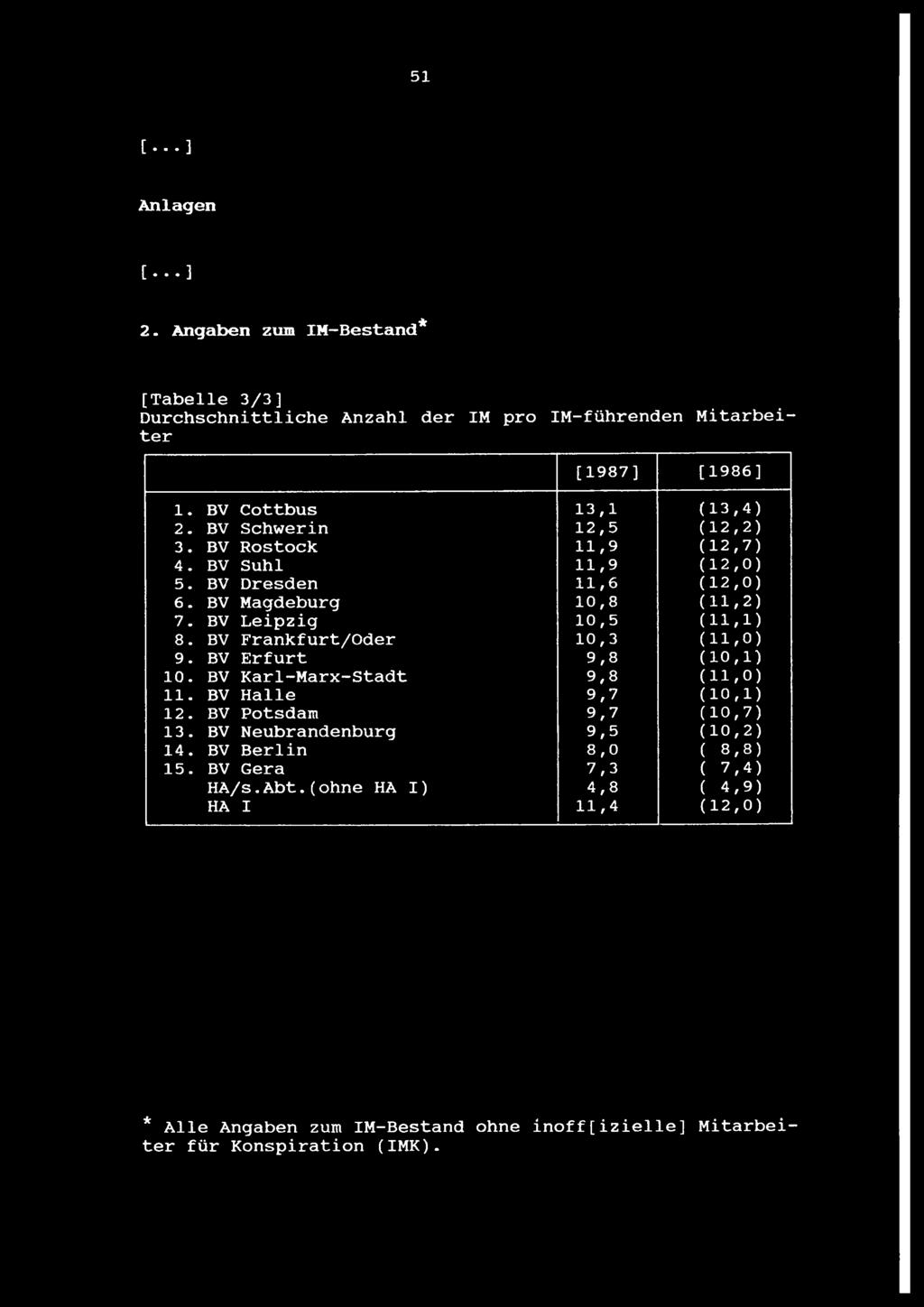 51 [... ] Anlagen [... ] 2. Angaben zum IM-Bestand* [Tabelle 3/3] Durchschnittliche Anzahl der IM pro IM-führenden Mitarbeiter [1987] [1986] 1. BV Cottbus 2. BV Schwerin 3. BV Rostock 4. BV Suhl 5.