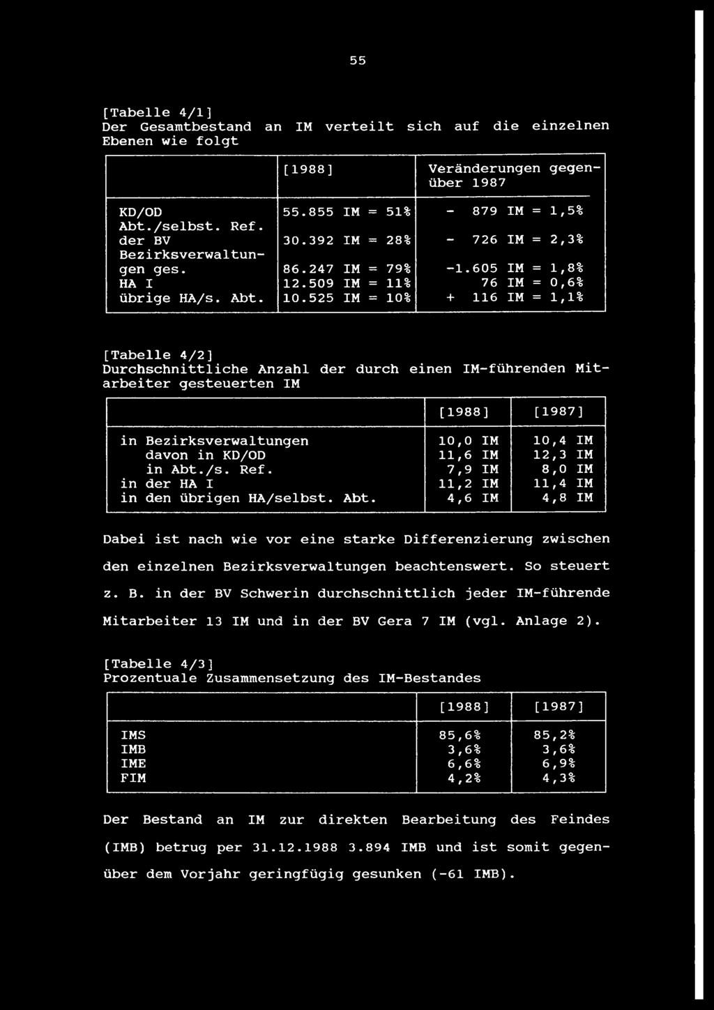 55 [Tabelle 4/1] Der Gesamtbestand an IM verteilt sich auf die einzelnen Ebenen wie folgt [1988] Veränderungen über 1987 gegen KD/OD Abt./selbst. Ref. der BV Bezirksverwaltungen ges. HA I übrige HA/s.
