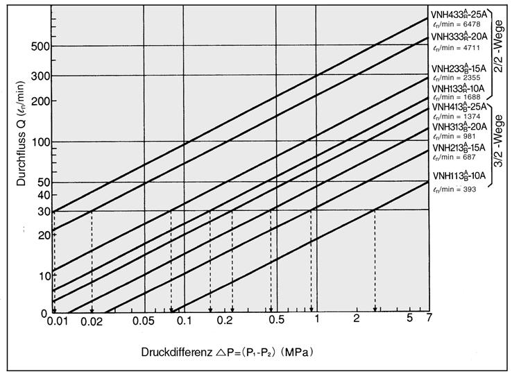 Durchfluss-Kennlinien 3.5MPa <Lesen der Grafik> Druckdifferenz eines Kühlmittels mit einem Durchfluss von l/min 4 (l n /min=85): P 0.03MPa 3 (l n /min=34): P 0.2MPa 2 (l n /min=2257): P 0.