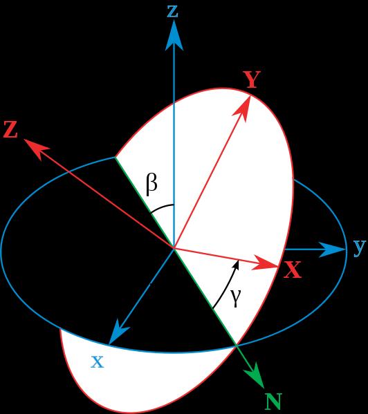 Euler Winkel - Drehung in 3 Schritten Gruppenmannigfaltigkeit SO(3) ist eine