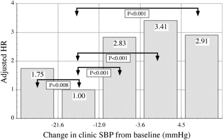 11, 2011 Changes in Ambulatory BP and Cardiovascular Risk Current Status of Aggressive