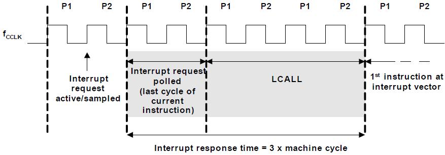 Interrupt Response Time XC888 Die Zeit zwischen Erkennen des Interrupts und Ausführen der Interrupt-Subroutine