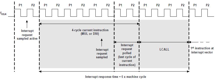 Interrupt Response Time XC888 Nachfolgende Grafik zeigt ein