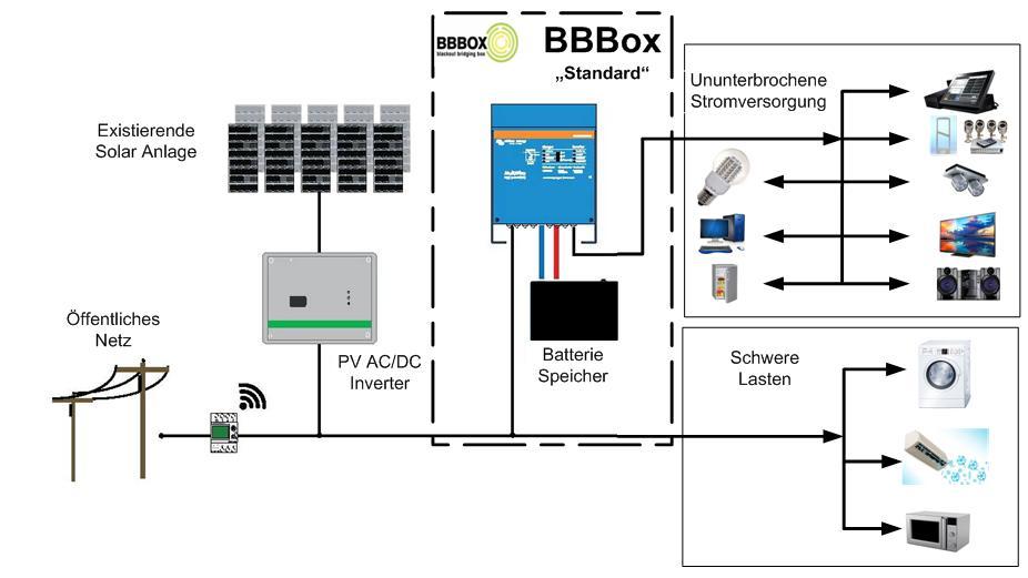 BBBox Installationsbeispiele Die BBBox Solar mit Solar