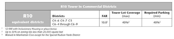 have a contextual base. A tower footprint may cover no more than 40% of the area of the zoning lot, or up to 50% on lots smaller than 20,000 square feet.