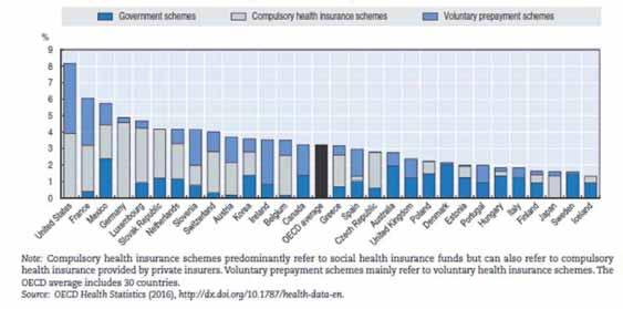41 Die Verwaltungskosten des österreichischen Gesundheitssystems liegen laut OECD-Bericht Tackling Wasteful Spending on Health (2017, S.