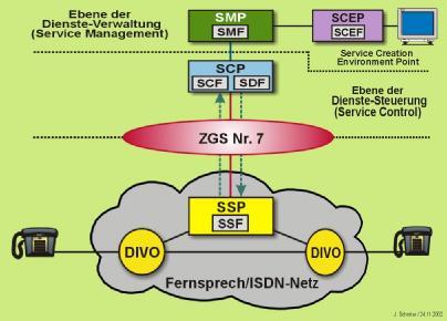 Die IN-Systemkomponenten Einige VSt n des Fernsprech/ISDN-Basisnetzes - die Service Switching Point (SSP) - erhalten zusätzliche IN-Funktionen.