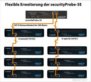 securityprobe-5e High-End Monitoring Systeme & Zubehör Abb.